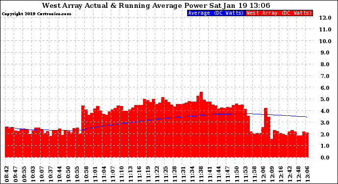 Solar PV/Inverter Performance West Array Actual & Running Average Power Output