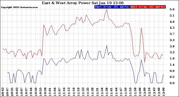 Solar PV/Inverter Performance Photovoltaic Panel Power Output