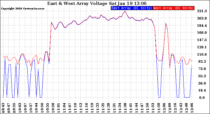 Solar PV/Inverter Performance Photovoltaic Panel Voltage Output