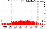 Solar PV/Inverter Performance East Array Actual & Average Power Output