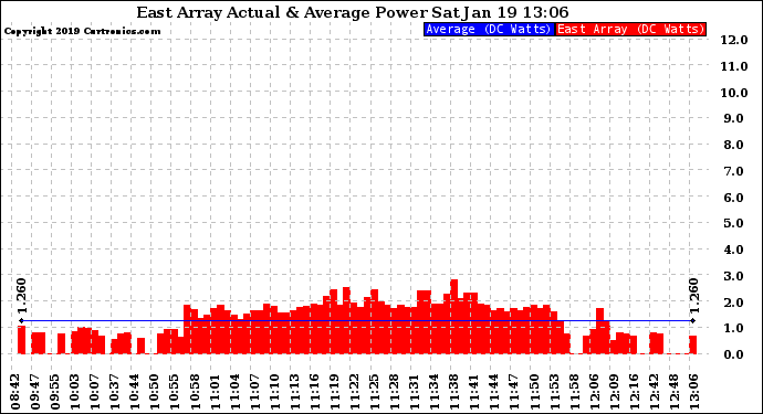 Solar PV/Inverter Performance East Array Actual & Average Power Output