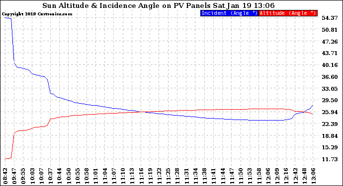 Solar PV/Inverter Performance Sun Altitude Angle & Sun Incidence Angle on PV Panels