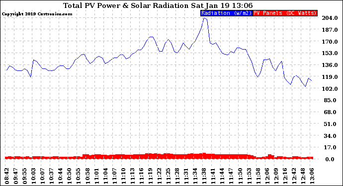 Solar PV/Inverter Performance Total PV Panel Power Output & Solar Radiation