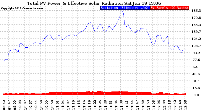 Solar PV/Inverter Performance Total PV Panel Power Output & Effective Solar Radiation