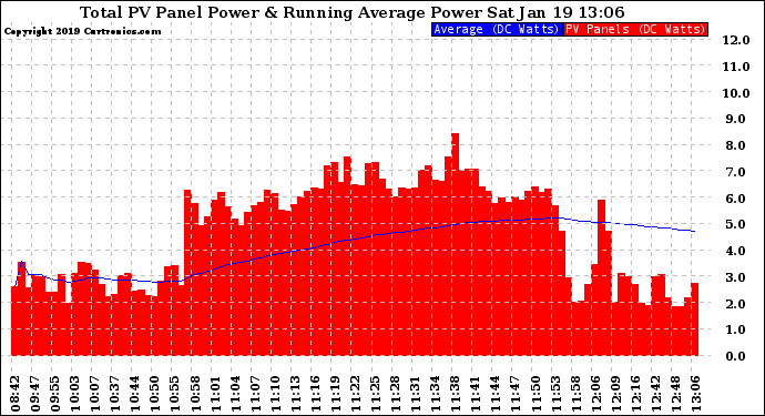 Solar PV/Inverter Performance Total PV Panel & Running Average Power Output