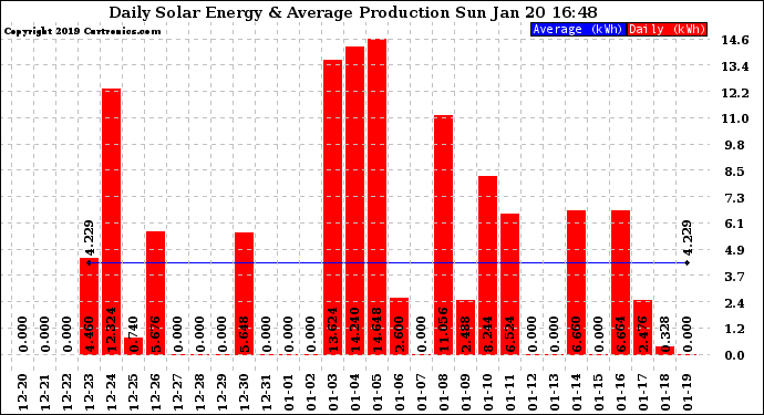 Solar PV/Inverter Performance Daily Solar Energy Production