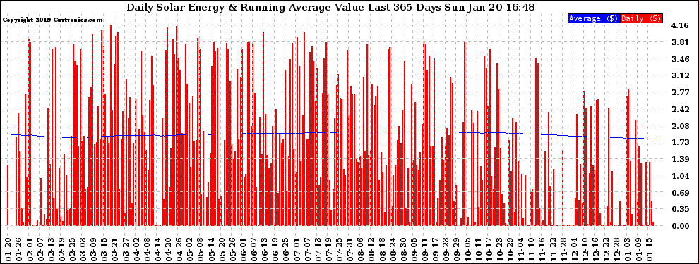 Solar PV/Inverter Performance Daily Solar Energy Production Value Running Average Last 365 Days