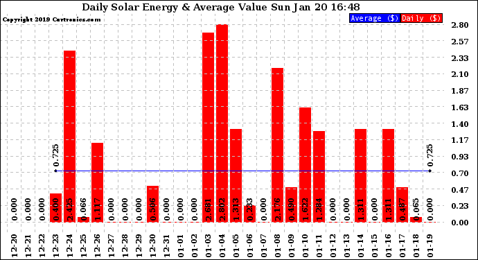 Solar PV/Inverter Performance Daily Solar Energy Production Value