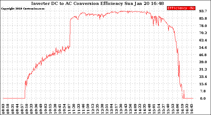 Solar PV/Inverter Performance Inverter DC to AC Conversion Efficiency