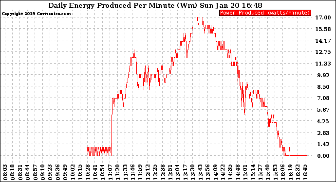 Solar PV/Inverter Performance Daily Energy Production Per Minute