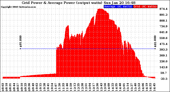 Solar PV/Inverter Performance Inverter Power Output