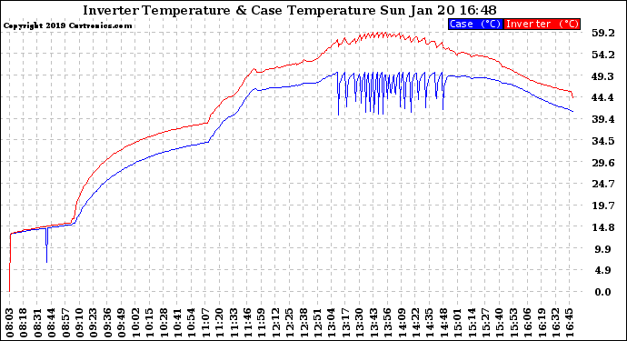 Solar PV/Inverter Performance Inverter Operating Temperature