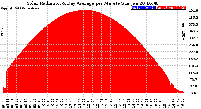 Solar PV/Inverter Performance Solar Radiation & Day Average per Minute