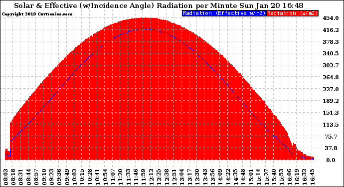 Solar PV/Inverter Performance Solar Radiation & Effective Solar Radiation per Minute