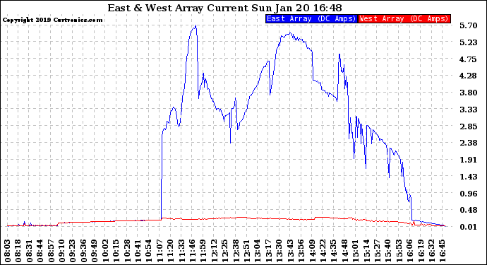 Solar PV/Inverter Performance Photovoltaic Panel Current Output