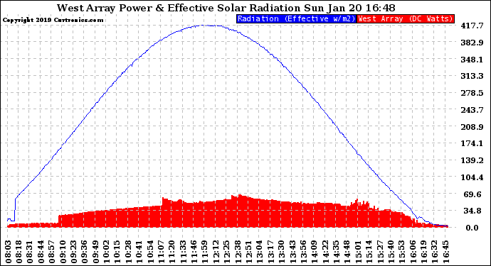 Solar PV/Inverter Performance West Array Power Output & Effective Solar Radiation