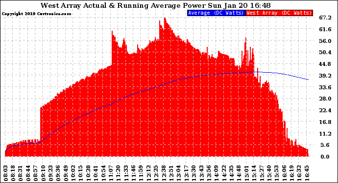 Solar PV/Inverter Performance West Array Actual & Running Average Power Output