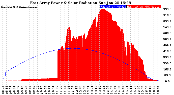 Solar PV/Inverter Performance East Array Power Output & Solar Radiation