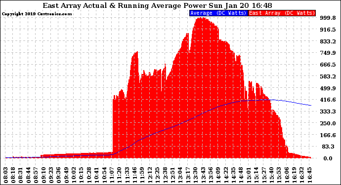 Solar PV/Inverter Performance East Array Actual & Running Average Power Output