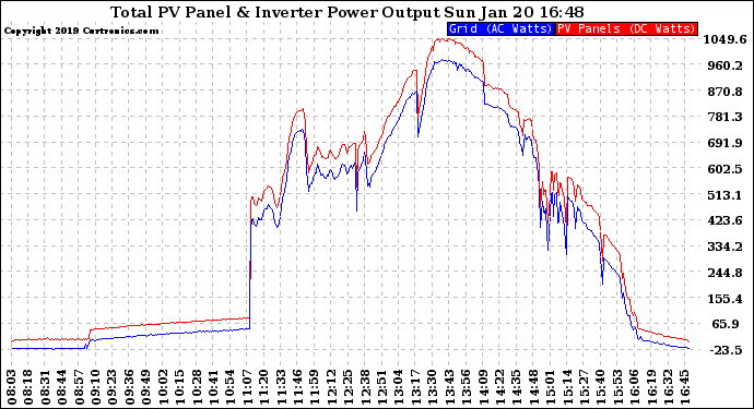 Solar PV/Inverter Performance PV Panel Power Output & Inverter Power Output