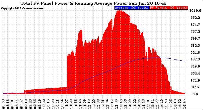 Solar PV/Inverter Performance Total PV Panel & Running Average Power Output