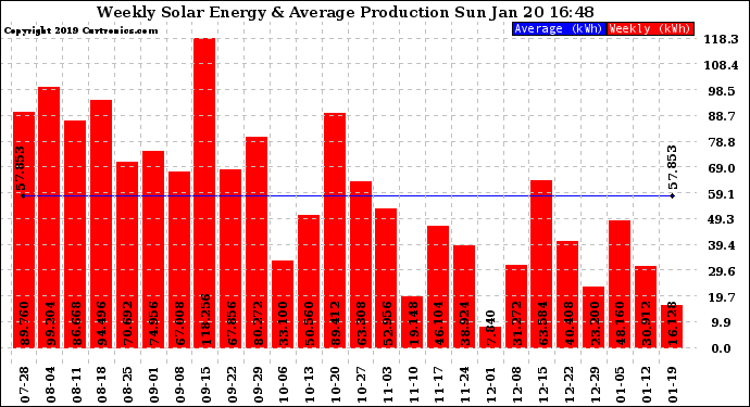 Solar PV/Inverter Performance Weekly Solar Energy Production