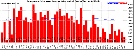 Milwaukee Solar Powered Home WeeklyProduction52ValueRunningAvg