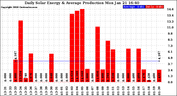 Solar PV/Inverter Performance Daily Solar Energy Production