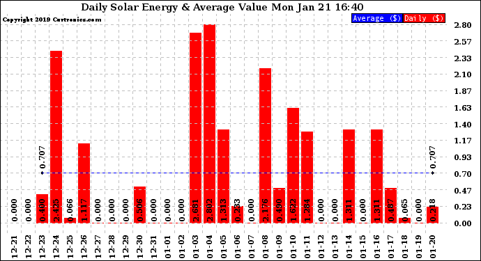 Solar PV/Inverter Performance Daily Solar Energy Production Value