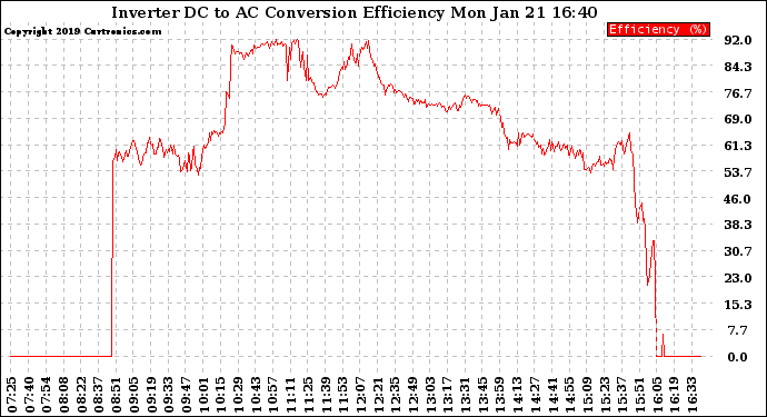 Solar PV/Inverter Performance Inverter DC to AC Conversion Efficiency