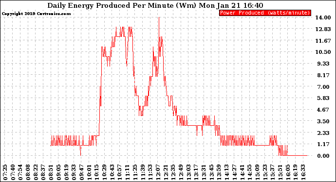 Solar PV/Inverter Performance Daily Energy Production Per Minute