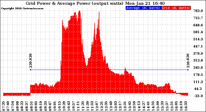 Solar PV/Inverter Performance Inverter Power Output