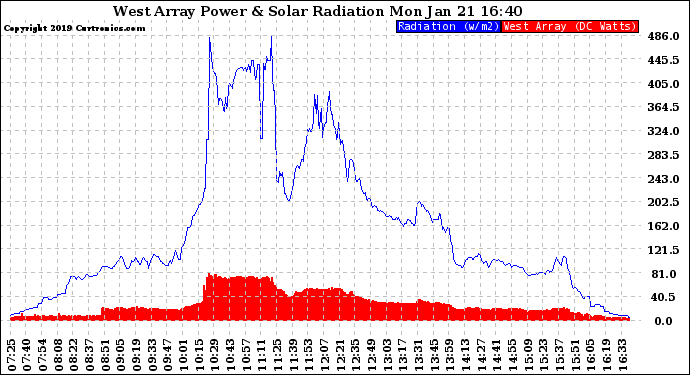 Solar PV/Inverter Performance West Array Power Output & Solar Radiation