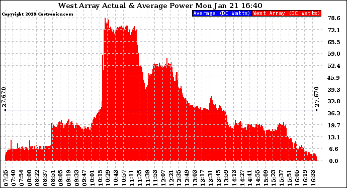 Solar PV/Inverter Performance West Array Actual & Average Power Output