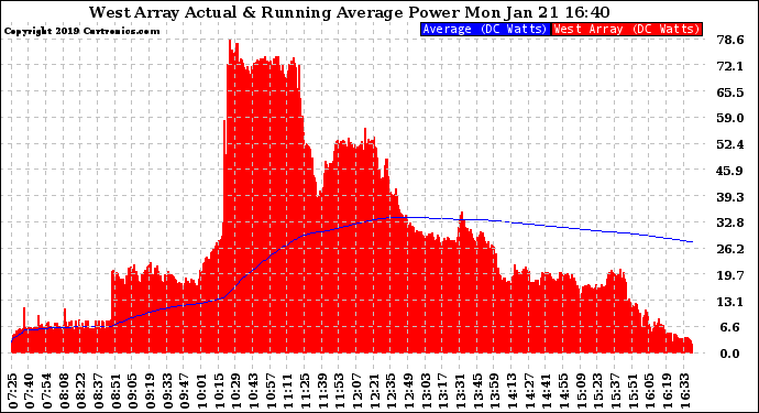 Solar PV/Inverter Performance West Array Actual & Running Average Power Output