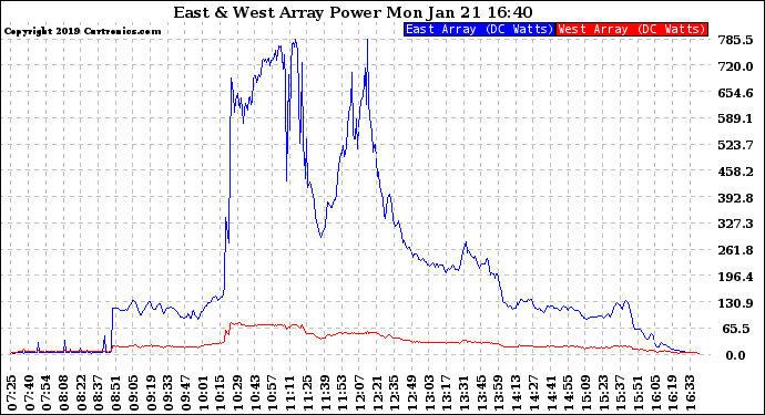 Solar PV/Inverter Performance Photovoltaic Panel Power Output