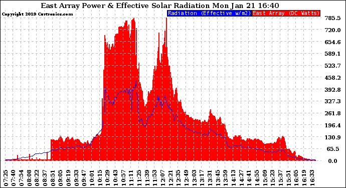 Solar PV/Inverter Performance East Array Power Output & Effective Solar Radiation