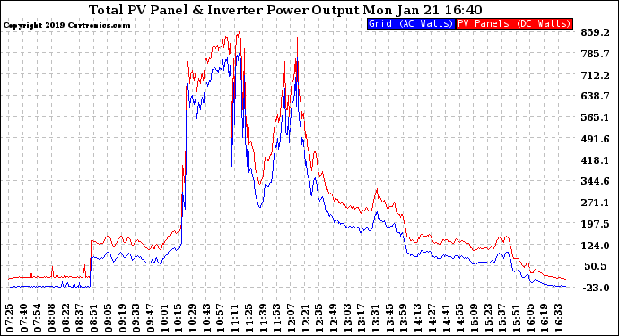 Solar PV/Inverter Performance PV Panel Power Output & Inverter Power Output