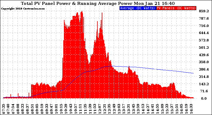 Solar PV/Inverter Performance Total PV Panel & Running Average Power Output