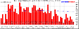 Milwaukee Solar Powered Home WeeklyProduction52RunningAvg