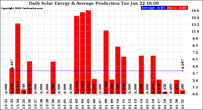 Solar PV/Inverter Performance Daily Solar Energy Production