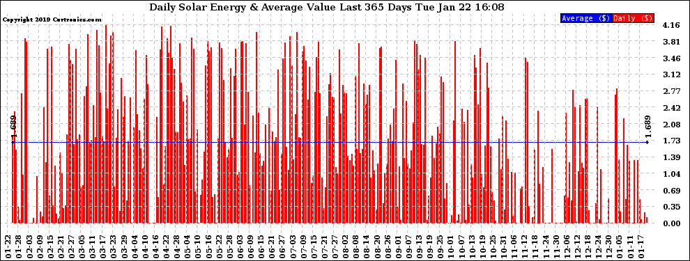 Solar PV/Inverter Performance Daily Solar Energy Production Value Last 365 Days