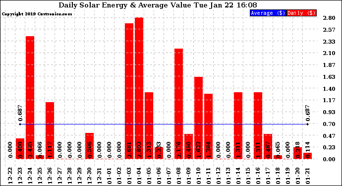 Solar PV/Inverter Performance Daily Solar Energy Production Value