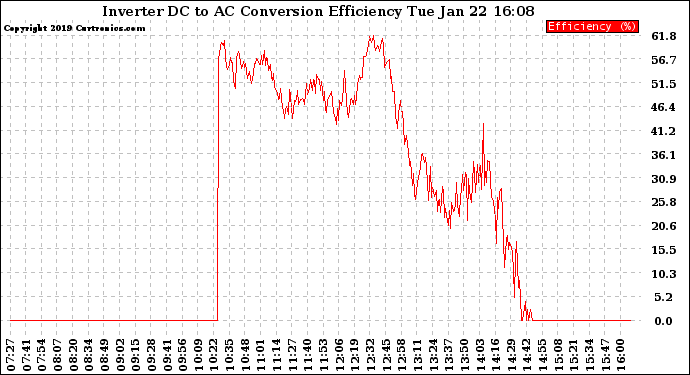 Solar PV/Inverter Performance Inverter DC to AC Conversion Efficiency