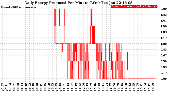 Solar PV/Inverter Performance Daily Energy Production Per Minute