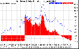 Solar PV/Inverter Performance Grid Power & Solar Radiation