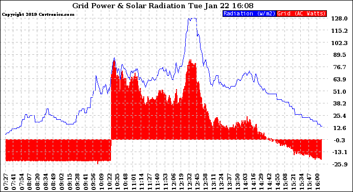 Solar PV/Inverter Performance Grid Power & Solar Radiation