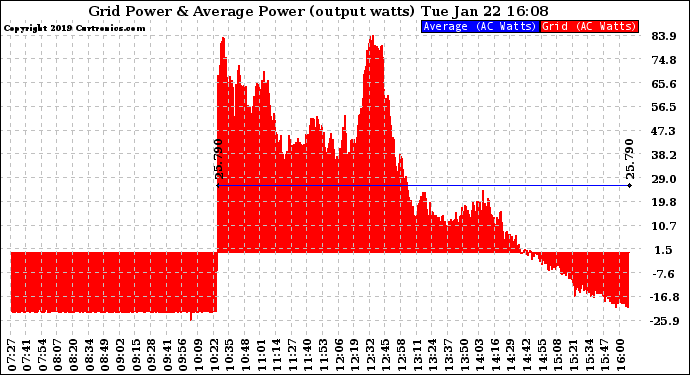 Solar PV/Inverter Performance Inverter Power Output