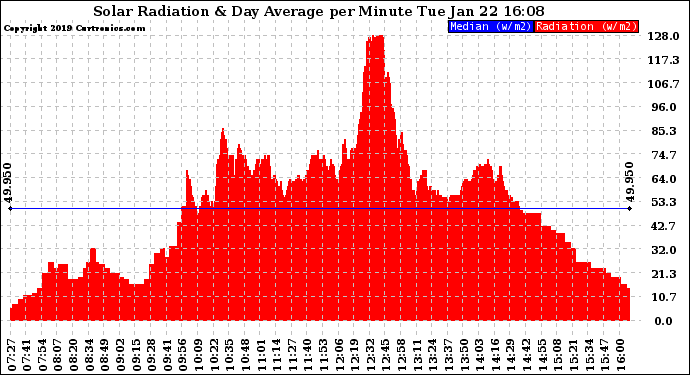 Solar PV/Inverter Performance Solar Radiation & Day Average per Minute