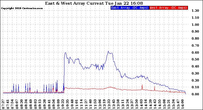 Solar PV/Inverter Performance Photovoltaic Panel Current Output